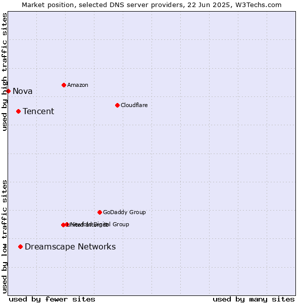 Market position of Dreamscape Networks vs. Tencent vs. Nova