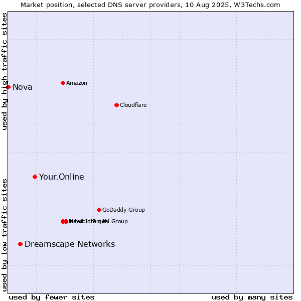 Market position of Your.Online vs. Dreamscape Networks vs. Nova