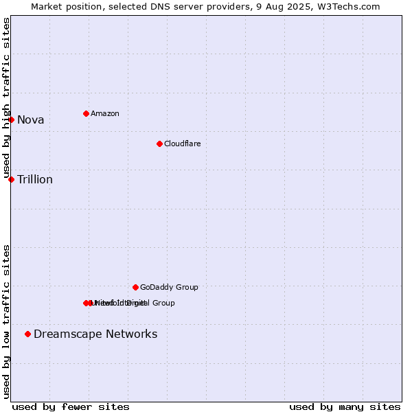 Market position of Dreamscape Networks vs. Nova vs. Trillion