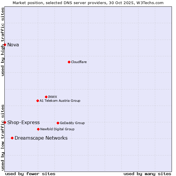 Market position of Dreamscape Networks vs. Shop-Express vs. Nova