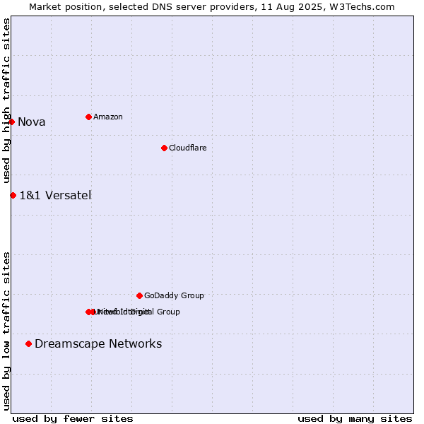 Market position of Dreamscape Networks vs. 1&1 Versatel vs. Nova