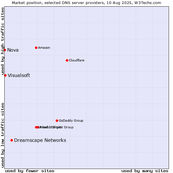 Market position of Dreamscape Networks vs. Visualsoft vs. Nova