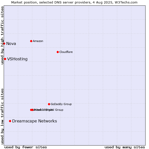 Market position of Dreamscape Networks vs. VSHosting vs. Nova