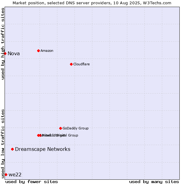 Market position of Dreamscape Networks vs. we22 vs. Nova