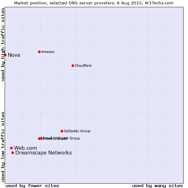 Market position of Dreamscape Networks vs. Web.com vs. Nova