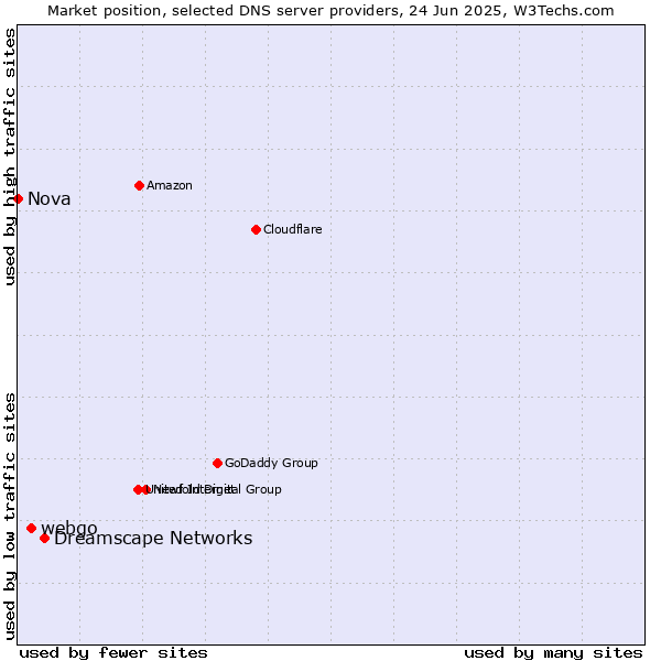 Market position of Dreamscape Networks vs. webgo vs. Nova