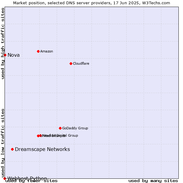 Market position of Dreamscape Networks vs. Nova vs. Webhost Python