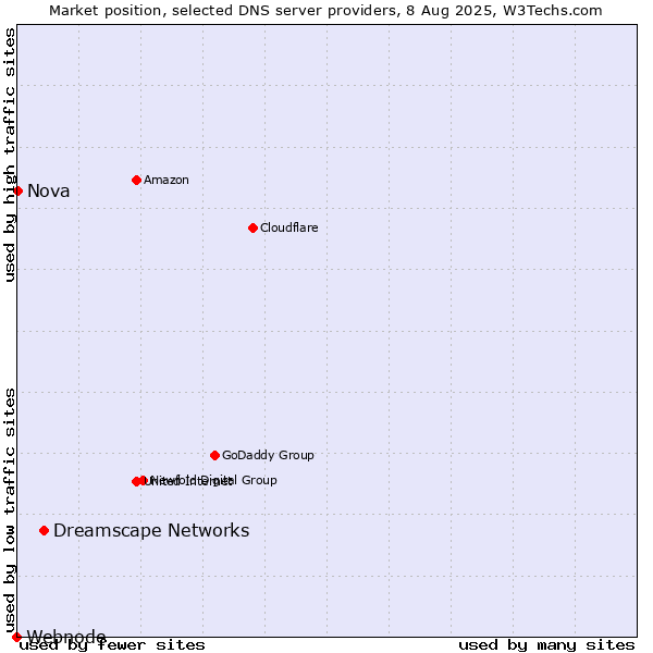 Market position of Dreamscape Networks vs. Nova vs. Webnode