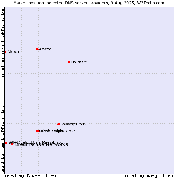 Market position of Dreamscape Networks vs. WHG Hosting Services vs. Nova