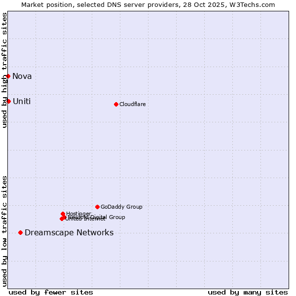 Market position of Dreamscape Networks vs. Uniti vs. Nova
