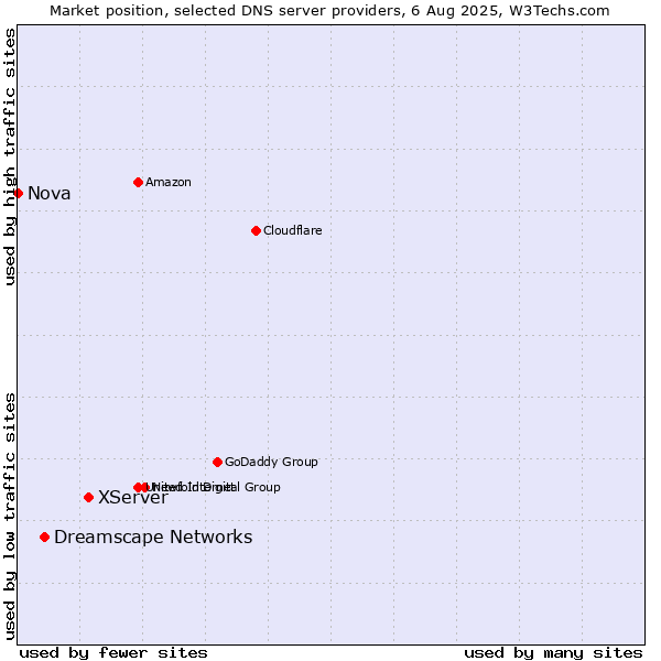 Market position of XServer vs. Dreamscape Networks vs. Nova
