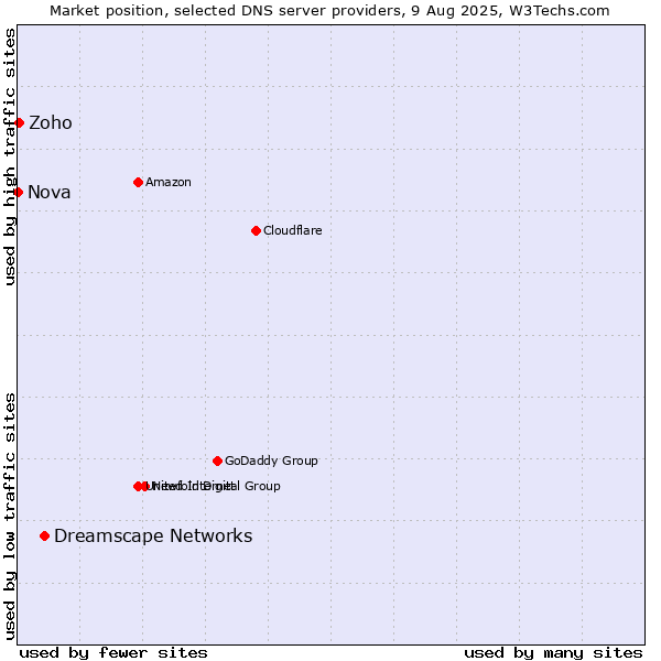 Market position of Dreamscape Networks vs. Zoho vs. Nova