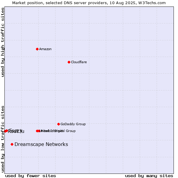 Market position of Dreamscape Networks vs. Fozzy vs. Root.lu