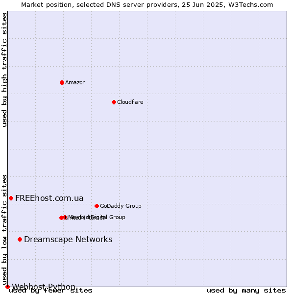 Market position of Dreamscape Networks vs. FREEhost.com.ua vs. Webhost Python