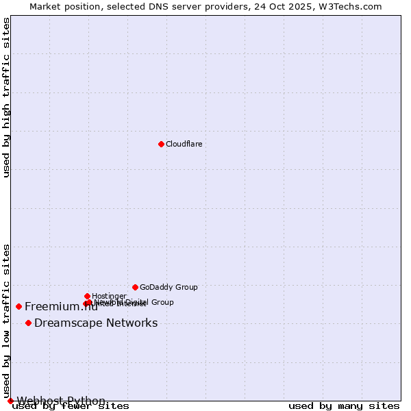 Market position of Dreamscape Networks vs. Freemium.hu vs. Webhost Python