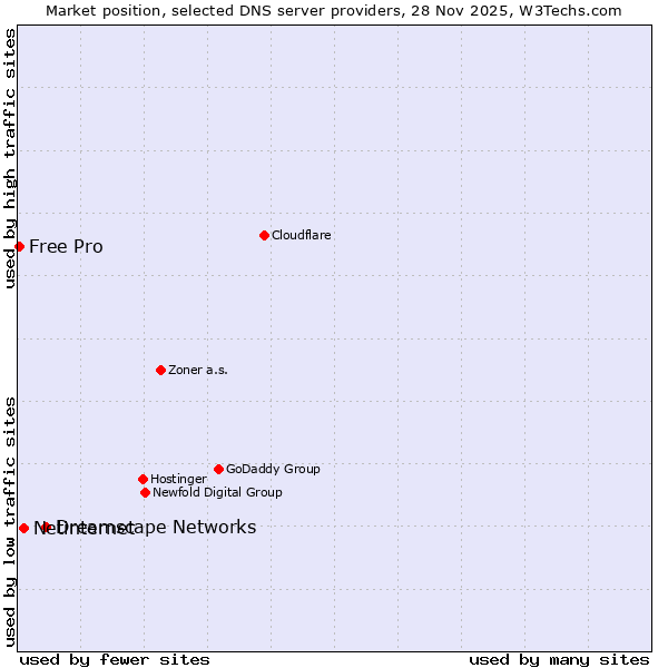 Market position of Dreamscape Networks vs. Netinternet vs. Free Pro