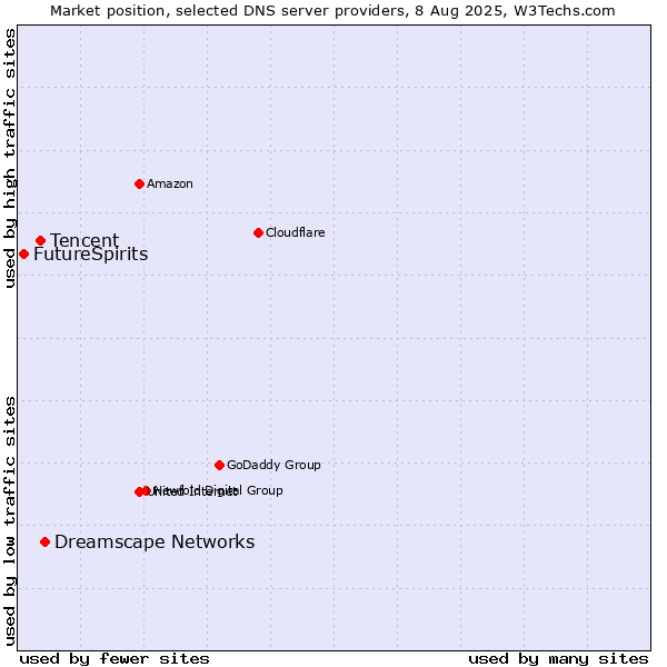 Market position of Dreamscape Networks vs. Tencent vs. FutureSpirits