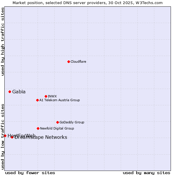 Market position of Dreamscape Networks vs. Gabia vs. HostForWeb