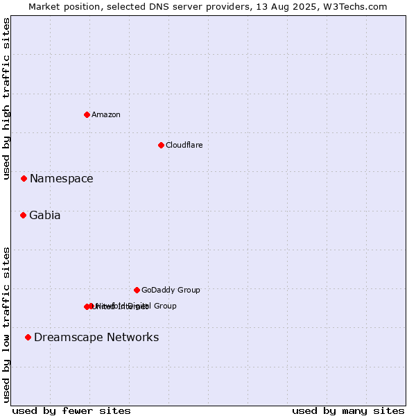Market position of Dreamscape Networks vs. Namespace vs. Gabia