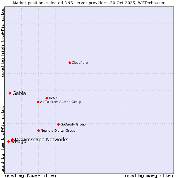 Market position of Dreamscape Networks vs. Gabia vs. webgo