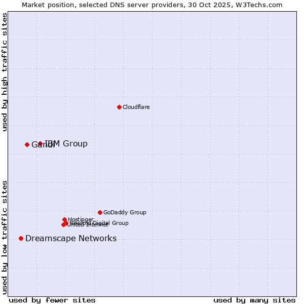 Market position of IBM Group vs. Gandi vs. Dreamscape Networks