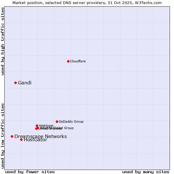 Market position of HostGator vs. Gandi vs. Dreamscape Networks