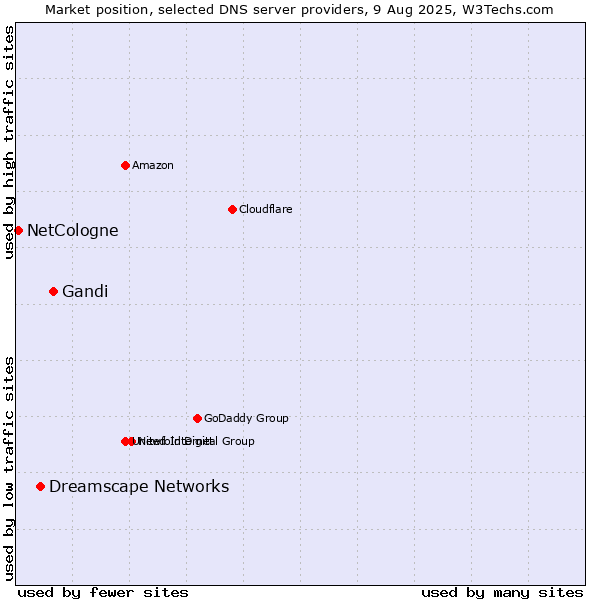 Market position of Gandi vs. Dreamscape Networks vs. NetCologne