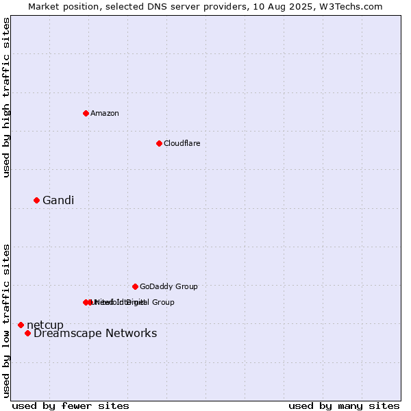 Market position of Gandi vs. Dreamscape Networks vs. netcup