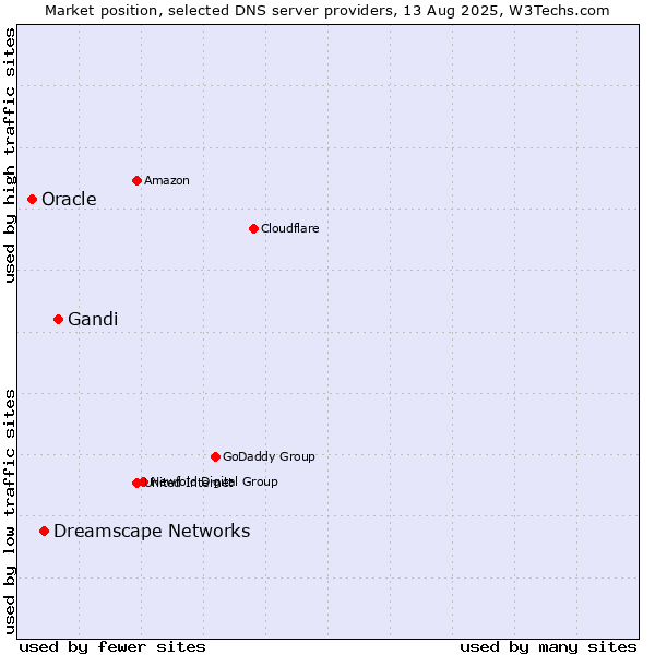 Market position of Gandi vs. Dreamscape Networks vs. Oracle
