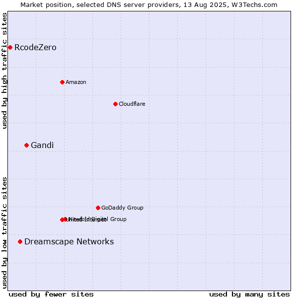 Market position of Gandi vs. Dreamscape Networks vs. RcodeZero