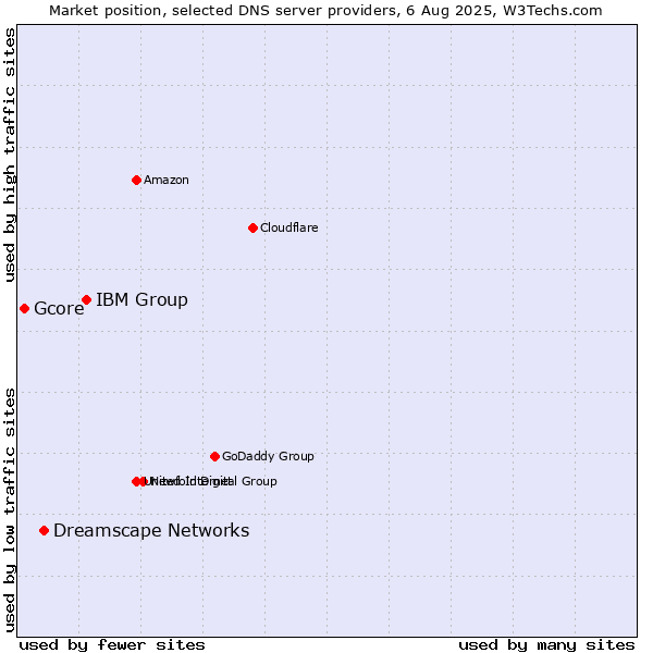 Market position of IBM Group vs. Dreamscape Networks vs. Gcore