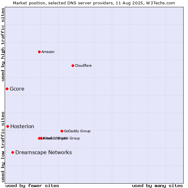 Market position of Dreamscape Networks vs. Hosterion vs. Gcore