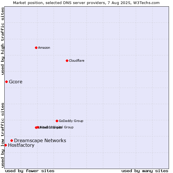 Market position of Dreamscape Networks vs. Gcore vs. Hostfactory