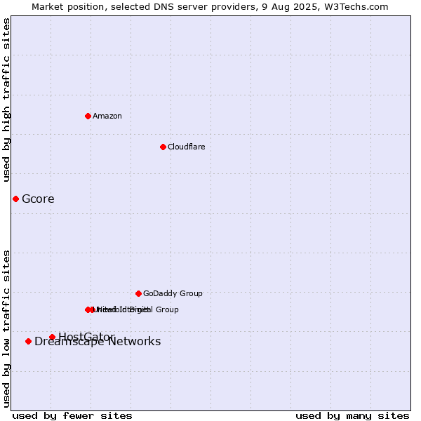 Market position of HostGator vs. Dreamscape Networks vs. Gcore