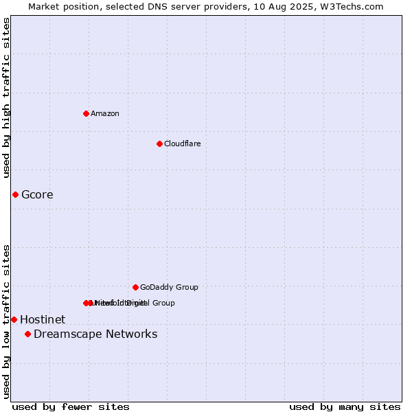 Market position of Dreamscape Networks vs. Gcore vs. Hostinet