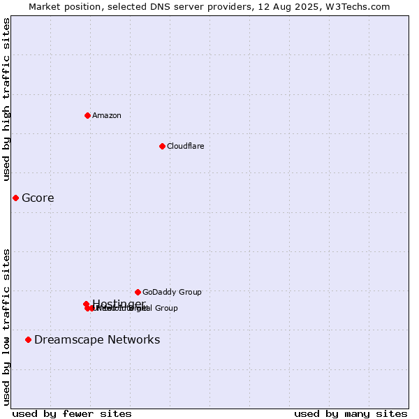 Market position of Hostinger vs. Dreamscape Networks vs. Gcore