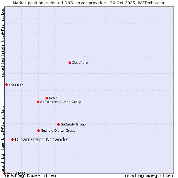 Market position of Dreamscape Networks vs. Gcore vs. HostMDs