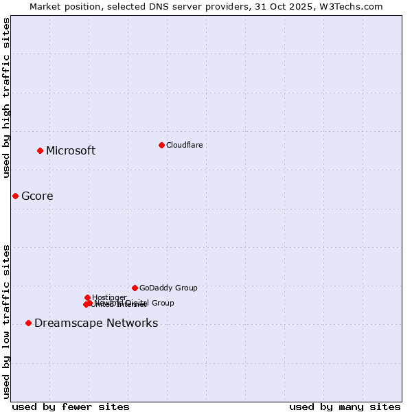 Market position of Microsoft vs. Dreamscape Networks vs. Gcore