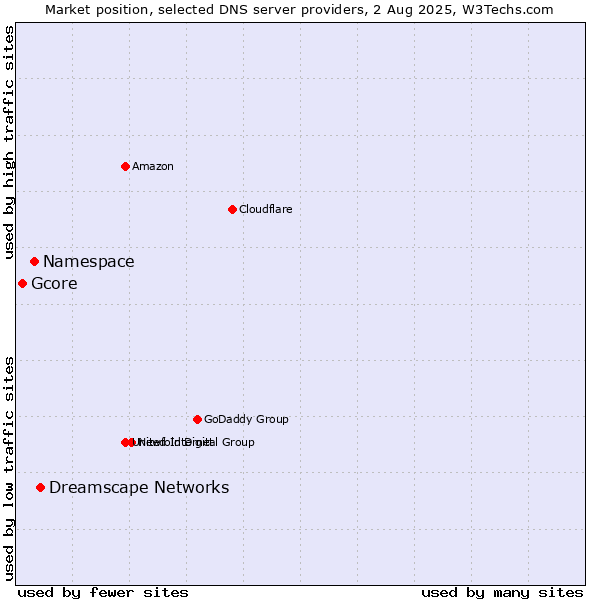 Market position of Dreamscape Networks vs. Namespace vs. Gcore