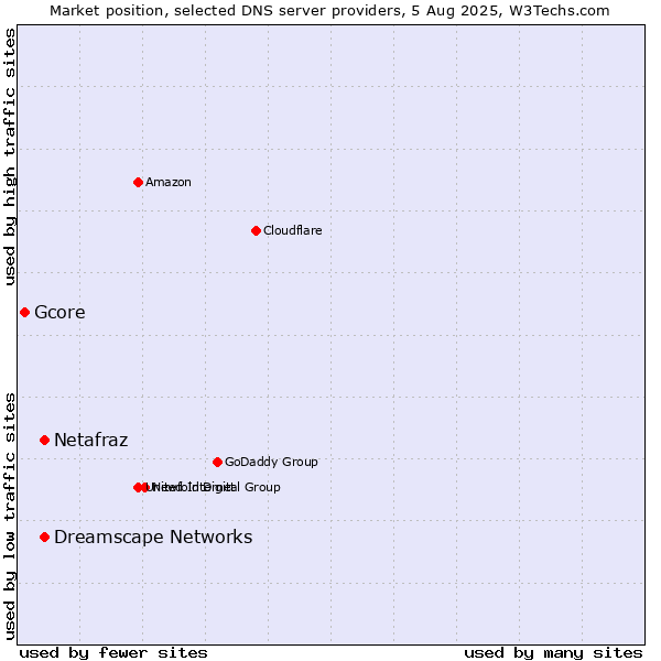 Market position of Netafraz vs. Dreamscape Networks vs. Gcore