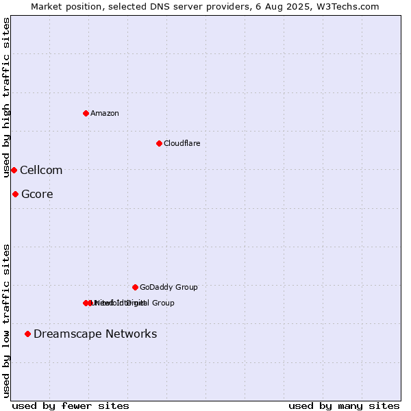 Market position of Dreamscape Networks vs. Gcore vs. Cellcom