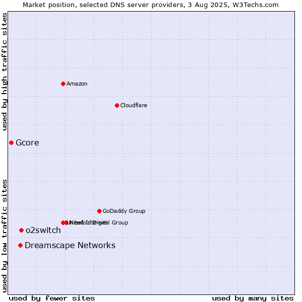 Market position of o2switch vs. Dreamscape Networks vs. Gcore