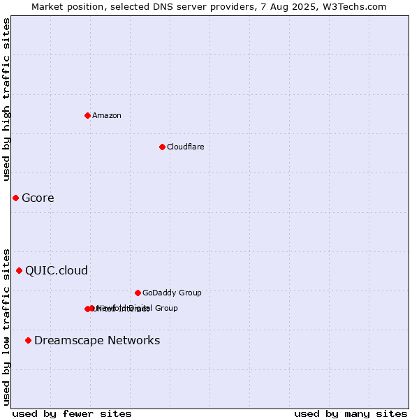 Market position of Dreamscape Networks vs. QUIC.cloud vs. Gcore