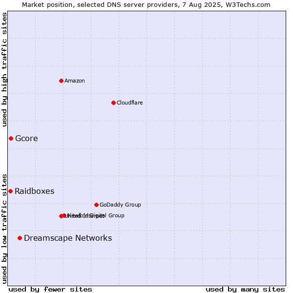 Market position of Dreamscape Networks vs. Gcore vs. Raidboxes