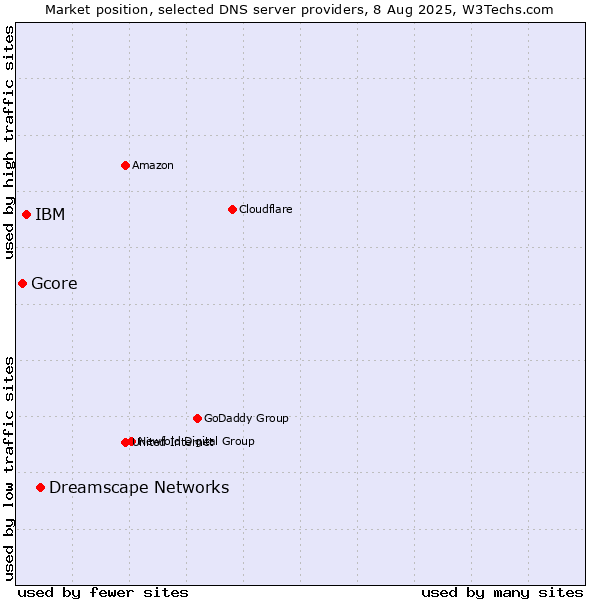 Market position of Dreamscape Networks vs. IBM vs. Gcore