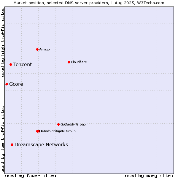 Market position of Dreamscape Networks vs. Tencent vs. Gcore