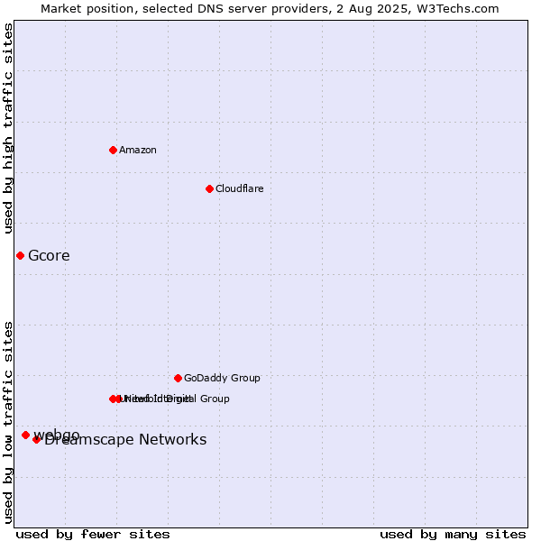 Market position of Dreamscape Networks vs. webgo vs. Gcore