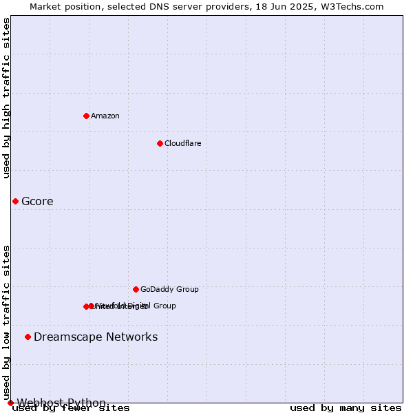 Market position of Dreamscape Networks vs. Gcore vs. Webhost Python
