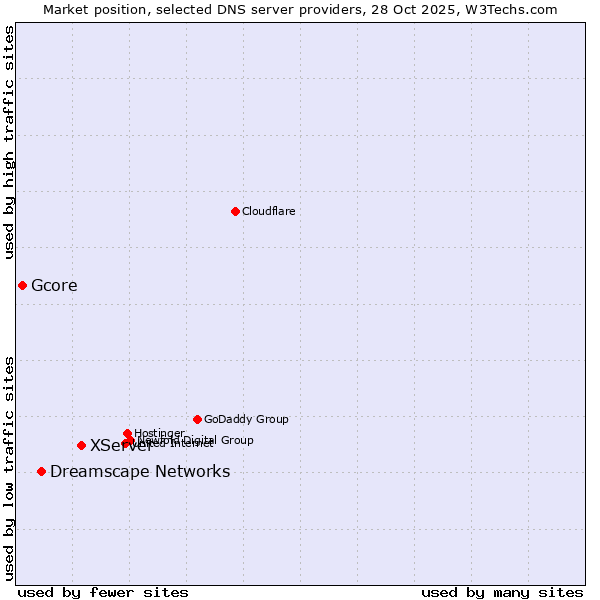 Market position of XServer vs. Dreamscape Networks vs. Gcore
