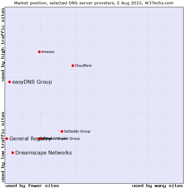 Market position of Dreamscape Networks vs. easyDNS Group vs. General Registry